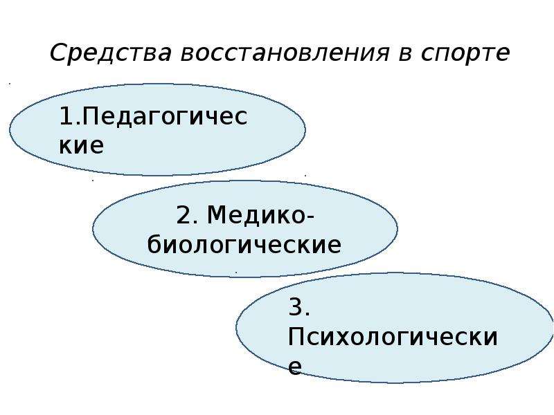 Средства восстановления. Средства восстановления в спорте. Медико-биологические средства восстановления в спорте. Виды восстановления в спорте. Восстановительные средства в спорте.