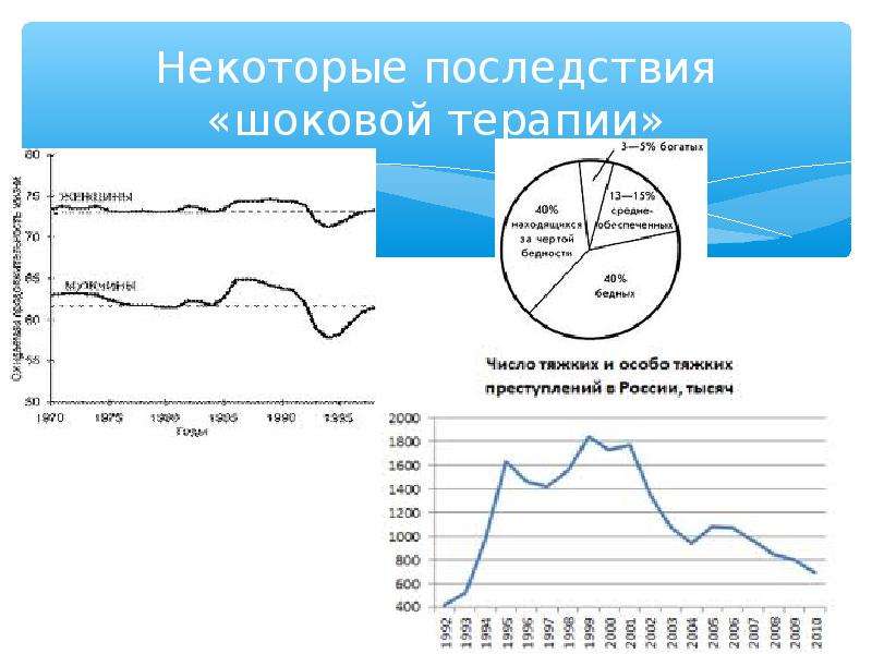 Шоковая терапия. Последствия шоковой терапии 1992. Экономические последствия шоковой терапии. Последмтвиешоковой терапии. Последствие реформ шоковой терапии.