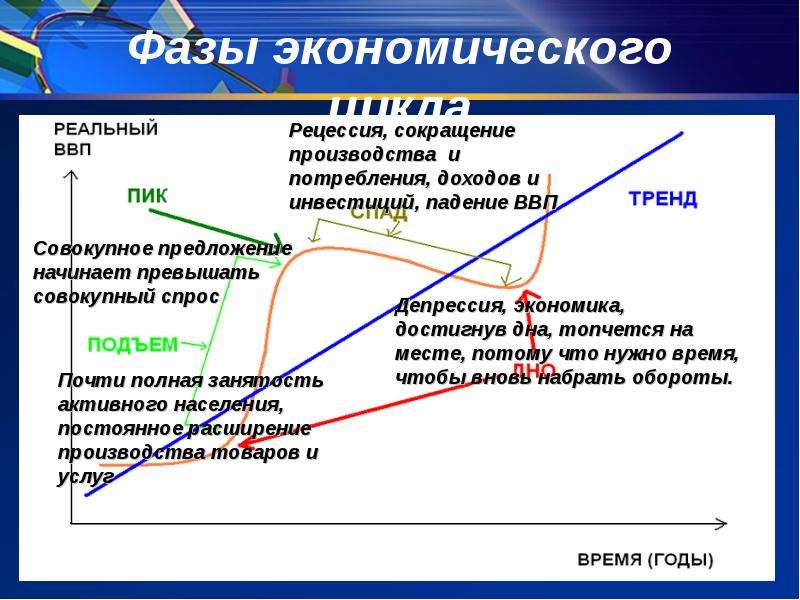 Экономический рост экономические циклы презентация 9 класс