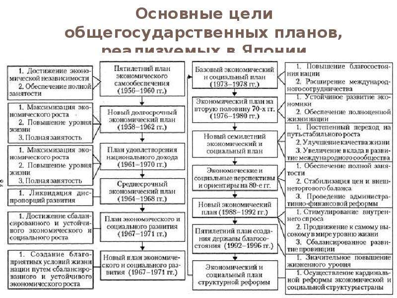 Экономический план японии