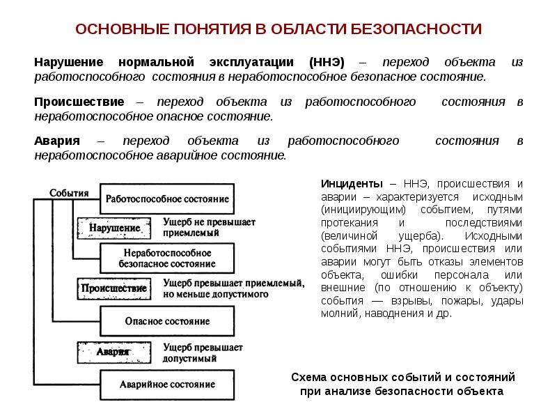 Событие состояние. Основные понятия в области безопасности. Схема основных состояний объекта и событий. Схему основных состояний объекта и его переходов.. Функции переходного объекта.