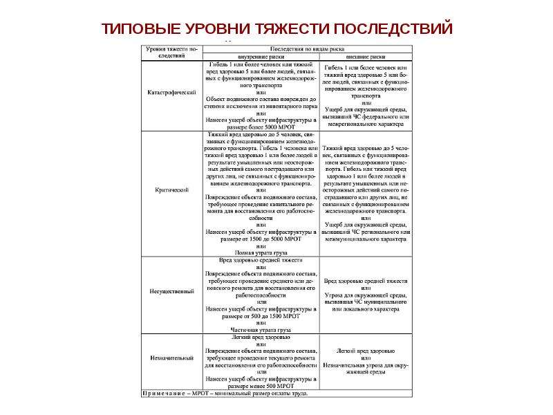 Уровень последствие. Уровень тяжести последствия. Уровни тяжести последствий ЖД. Уровни тяжести вреда здоровью. Уровень тяжести наступивших последствий.