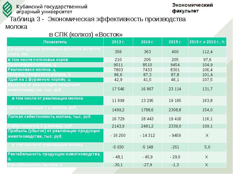 Спк расписание. Экономическая эффективность производства продукции животноводства. Таблица факультетов. СПК таблица. СПК бюджет.