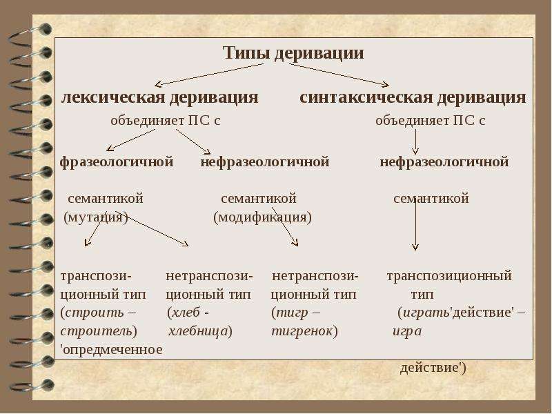 Схема семантической деривации - 82 фото
