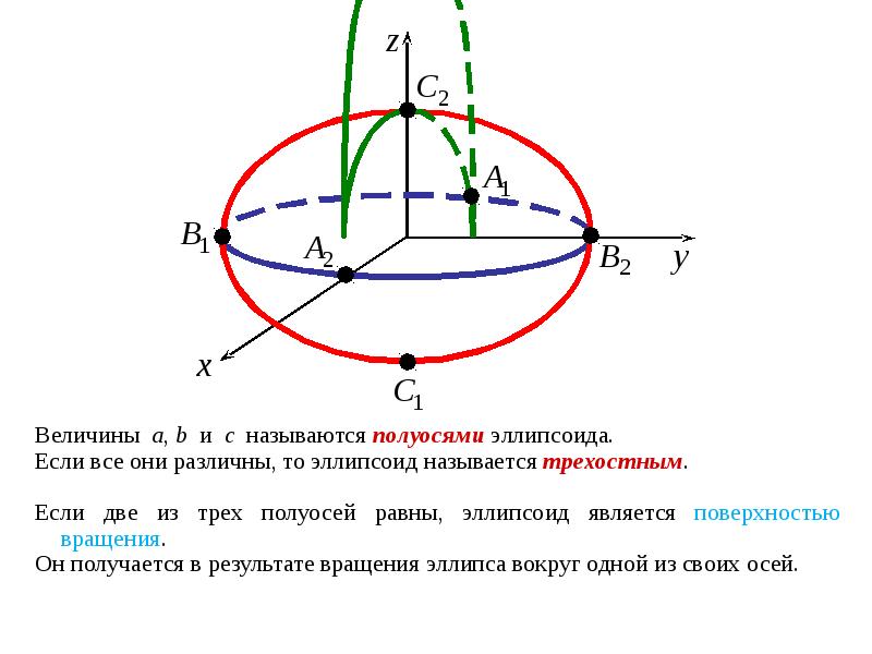 Сечение эллипсоида плоскостью. Малая полуось эллипса формула. Полуоси эллипсоида. Каноническое уравнение эллипсоида. Эллипсоид вращения.