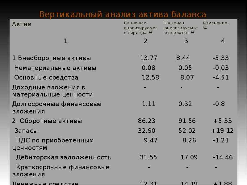 Анализ баланса презентация