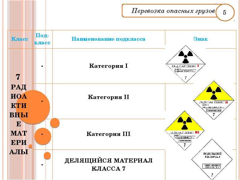 Перевозка опасных грузов презентация