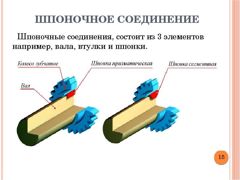 Шпоночные соединения презентация