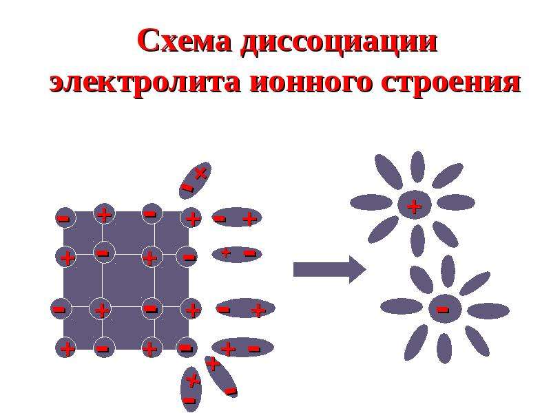 Диссоциация растворов электролитов. Теория электролитической диссоциации схема. Схема электролитической диссоциации в электролите. Теория электролитической диссоциации рисунок. Схема процесса электролитической диссоциации.