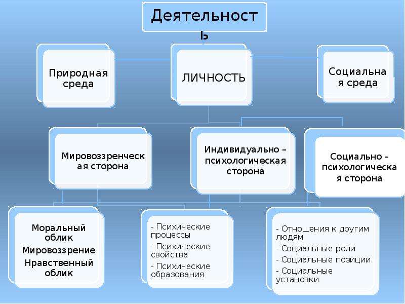 Процесс становления личности тест