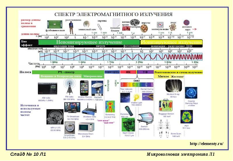 Спектр электромагнитного излучения презентация 9 класс