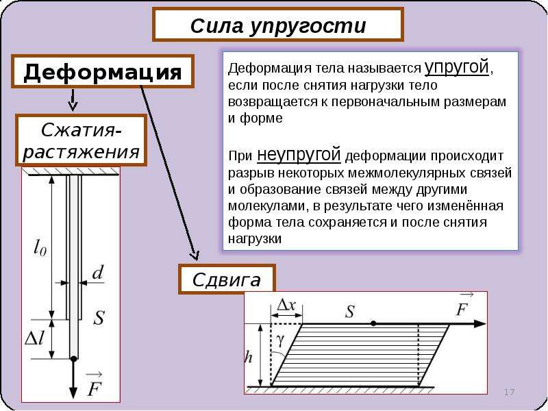 Деформация деформируемого тела. Упругая деформация растяжение. Сила упругости деформация растяжения. Деформация тела упругие и неупругие деформации. Упругой называется деформация при.