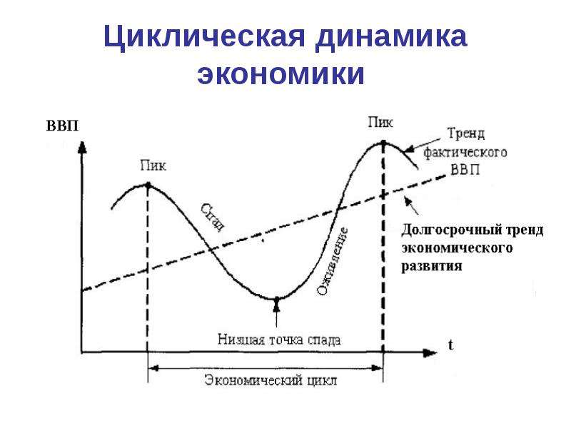 Цикличность экономики картинки