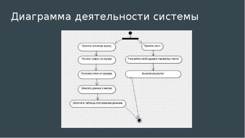 Диаграмма деятельности аптека