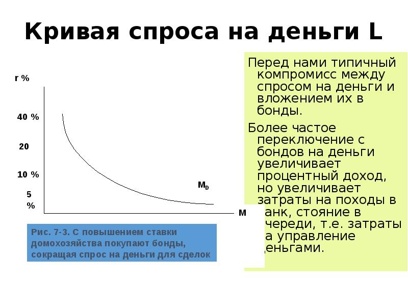 Виды кривых спроса