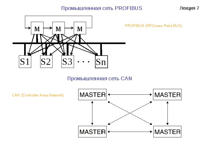 Производственные сети