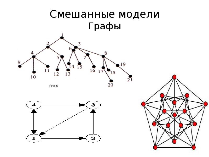 Моделирование графы. Смешанные информационные модели. Виды графов в информатике