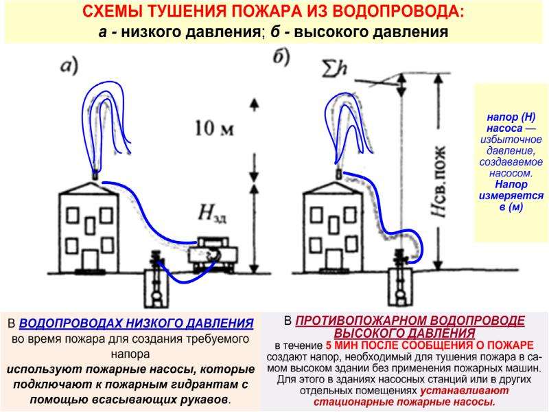 Схема гидравлических испытаний пожарных рукавов