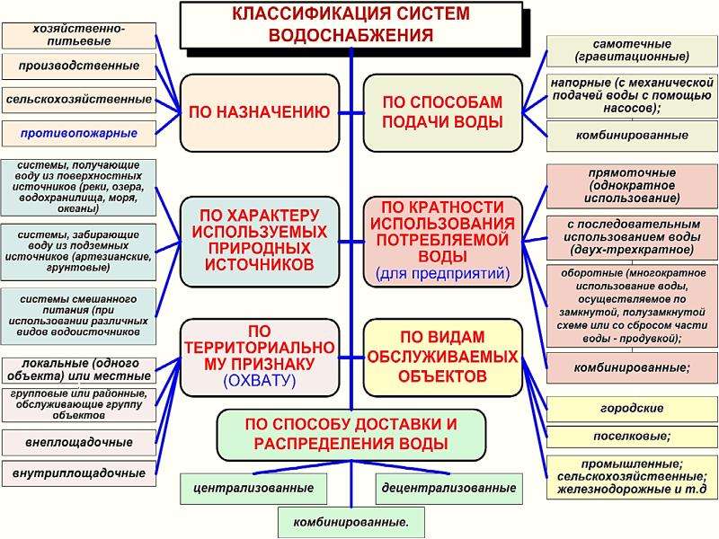 Типы схем водоснабжения какие бывают