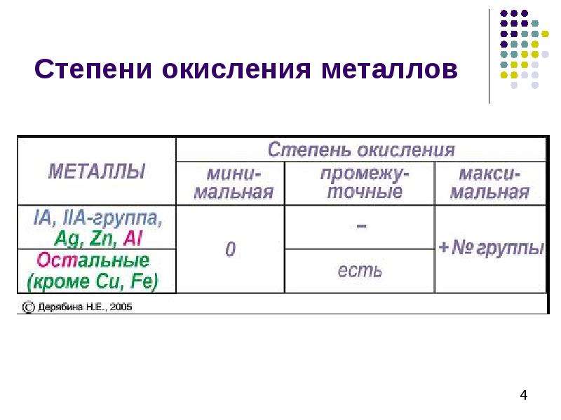 Степени окисления металлов и неметаллов. Степень окисления металлов. Степень окисления металлов таблица. Окисление металла стадии.