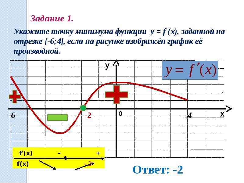 Презентация производная в егэ по математике профильный уровень