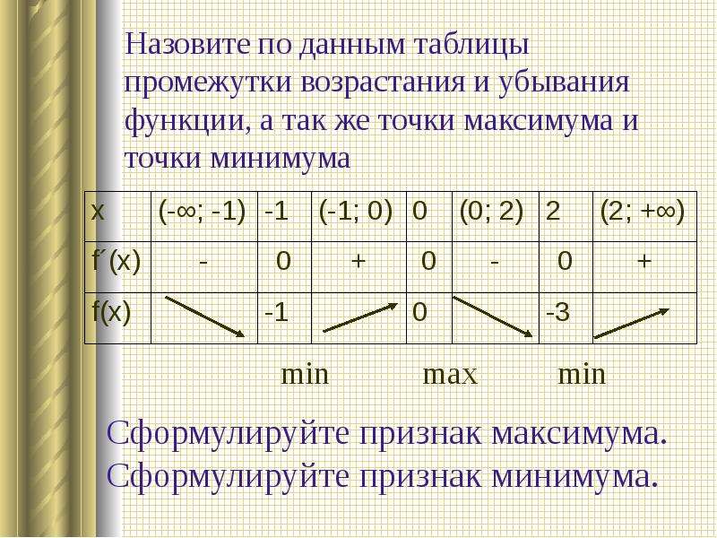 Таблица максимума. Промежутки возрастания и убывания функции точки минимума и максимума. Как найти точки возрастания и убывания функции. Таблица возрастания и убывания функции. Найти точки максимума и минимума промежутки возрастания и убывания.