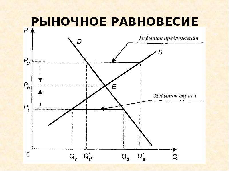 Рыночное равновесие это