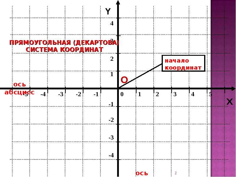 Декартовая система координат картинки