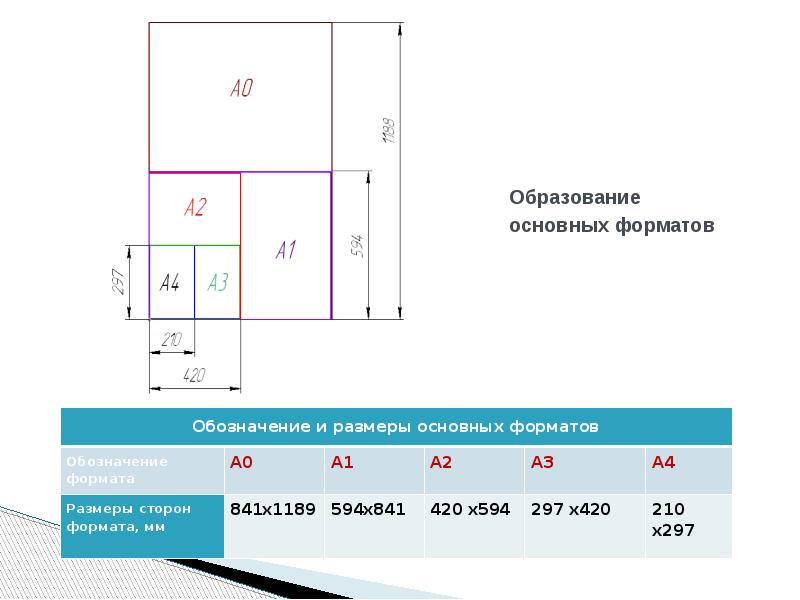 Основные сведения по оформлению чертежей