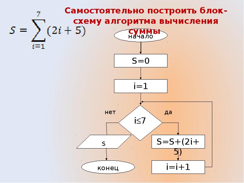 Алгоритм вычисления функции f