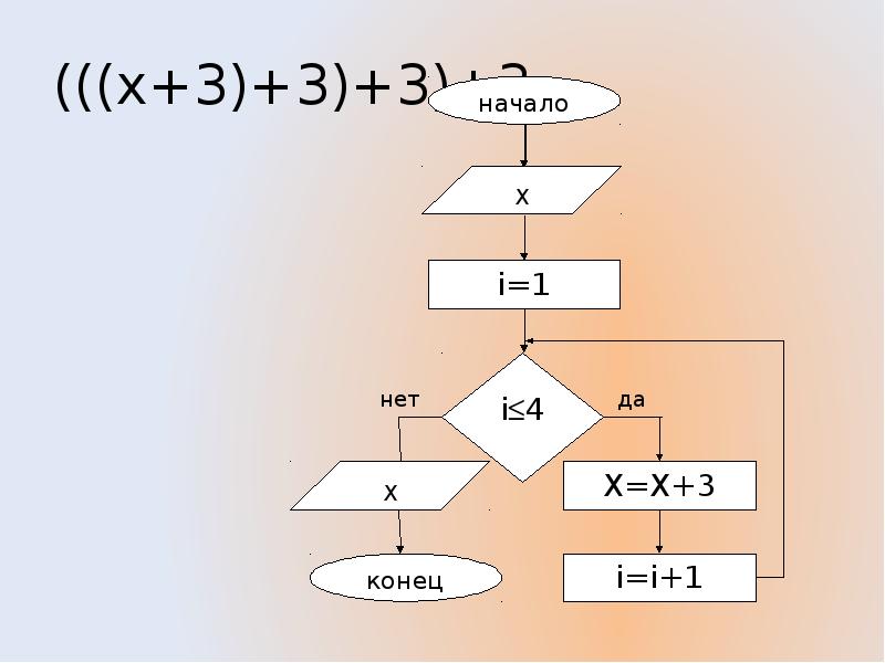 Выполнение арифметических операций в блок схеме обозначается с помощью