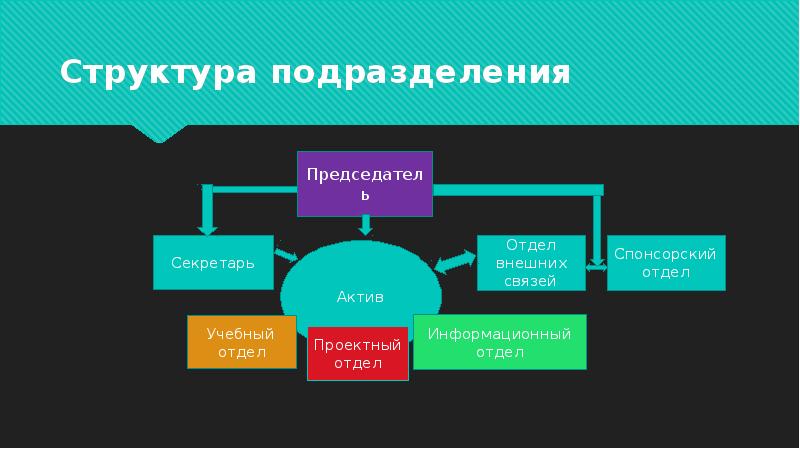 Задачи структурного подразделения