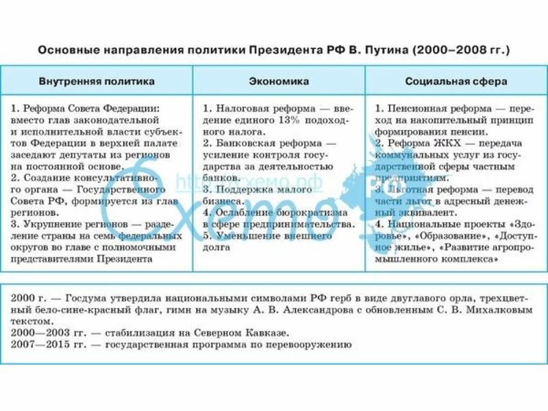 Политическое развитие россии в 2000 2016 гг презентация