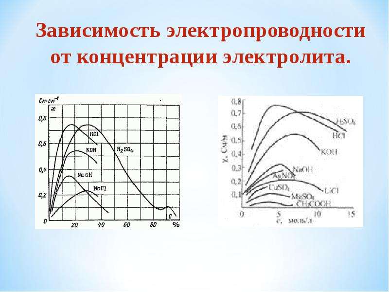 Зависимость концентрации. Зависимость Удельной электропроводности от концентрации раствора. Зависимость электропроводности от концентрации электролита. Зависимость электропроводности электролитов от температуры. Зависимость Удельной электропроводности от температуры.