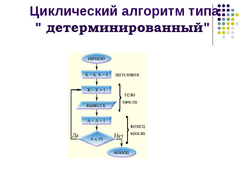 Построить алгоритм