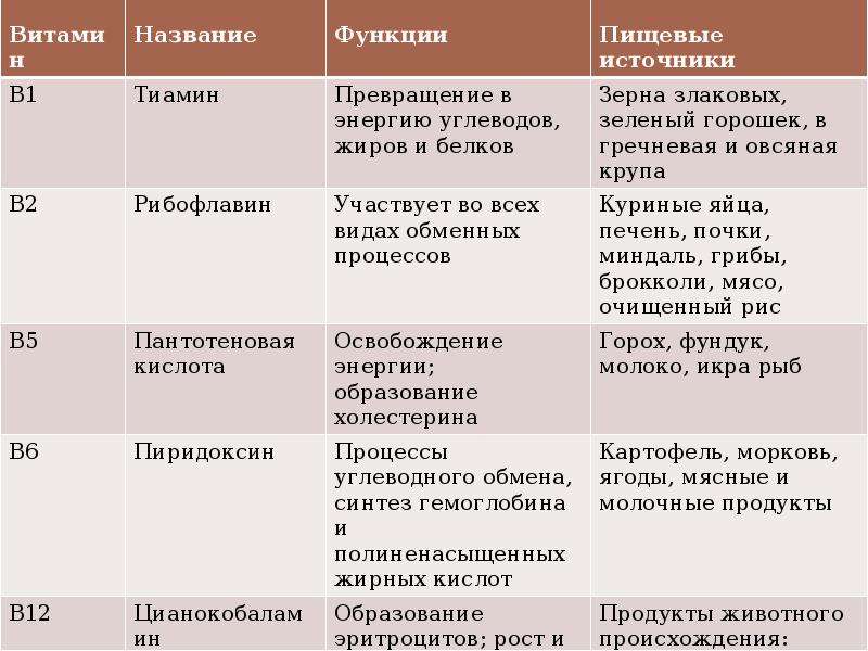 Водорастворимые витамины презентация по химии 10 класс