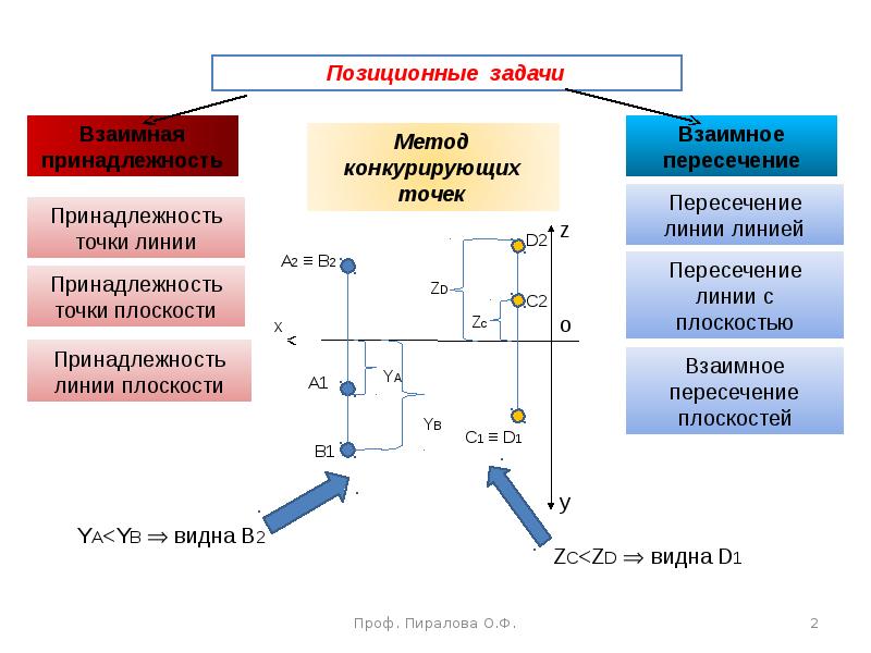 Метод конкурирующих