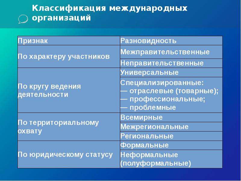 Классификаторы организации. Классификация международных организаций. Классификация международных экономических организаций. Классификация международных организаций схема. Международные межправительственные организации классификация.