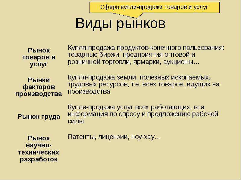 Виды рынков обществознание 10 класс. Виды рынков Обществознание. Виды рынков товаров и услуг. Виды рынков в экономике. Рынок это в экономикевидф рынков.