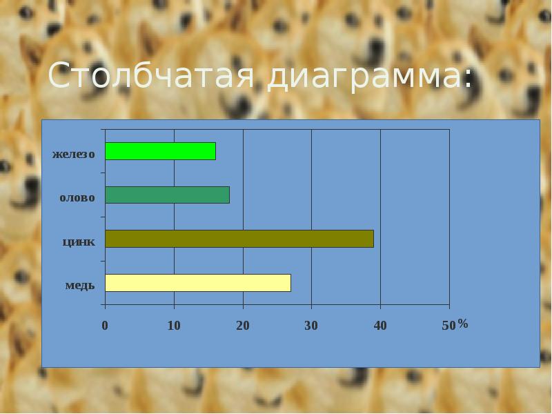 Постройте столбчатую диаграмму показывающую массы первых десяти