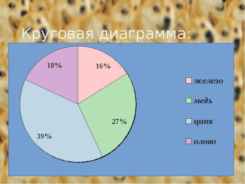 Химический состав клетки 5 класс круговая диаграмма