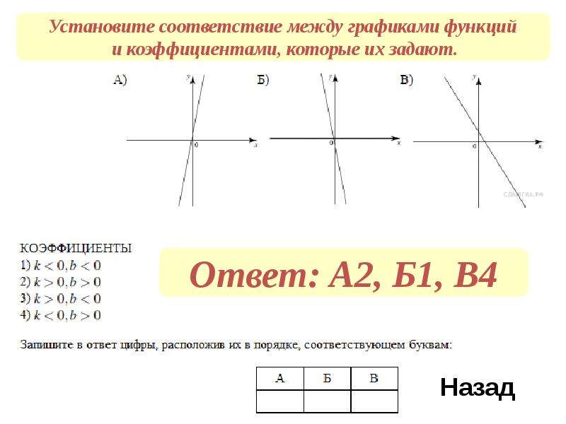 Коэффициенты графиков функций. График функции ответ. Графики функций плюс и минус. Стеной график функции. График функции распространения.