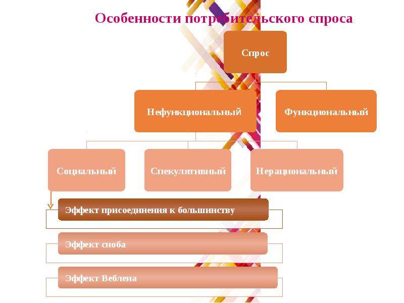 Рынок потребительского спроса. Потребительский рынок презентация. Слайды потребительский рынок. Особенности потребительского спроса. Особенностям покупательского спроса.