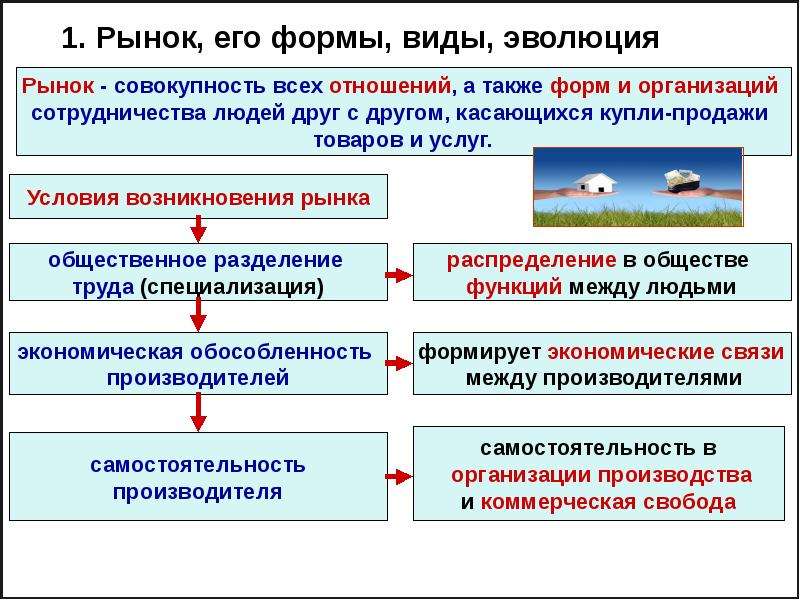 Термин рынок. Слайд рынок. Понятие рынка. Рынок термин. Оптовые рынки понятие.