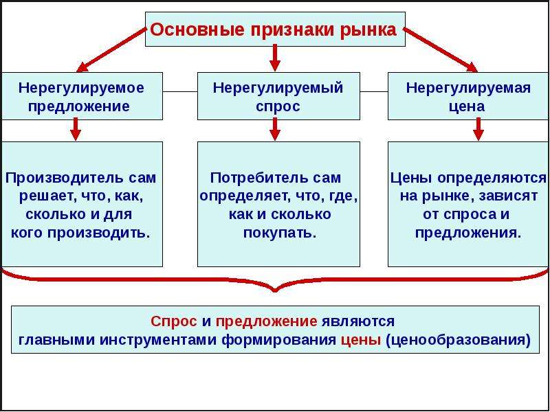 Укажите не менее трех признаков рынка. Основные признаки рынка. Важнейшие признаки рынка. Признаки рынка нерегулируемые предложения нерегулируемый спрос. Нерегулируемый спрос предложения признаки.