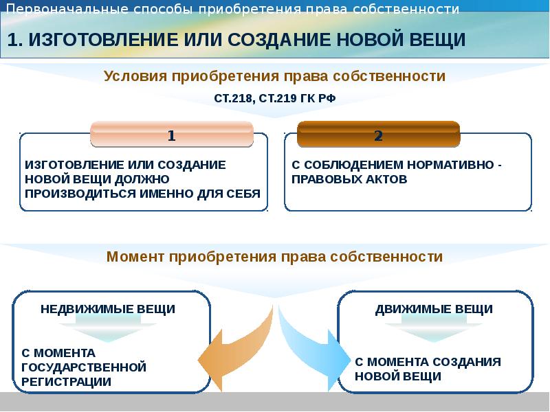 Способы приобретения права собственности в гражданском праве схема