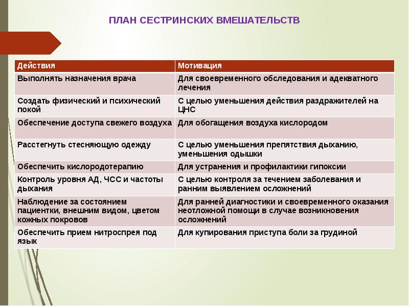 План сестринских вмешательств при стенокардии