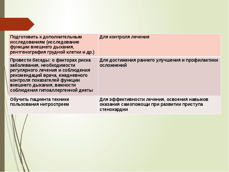 Сестринский процесс при стенокардии. План сестринских вмешательств при стенокардии напряжения. Применение нитроспрея алгоритм. Сестринские вмешательства при боли в грудной клетке. Сестринская помощь при стенокардии.