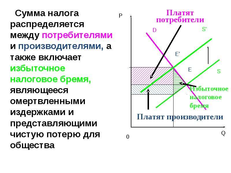 Спрос и предложение налогов