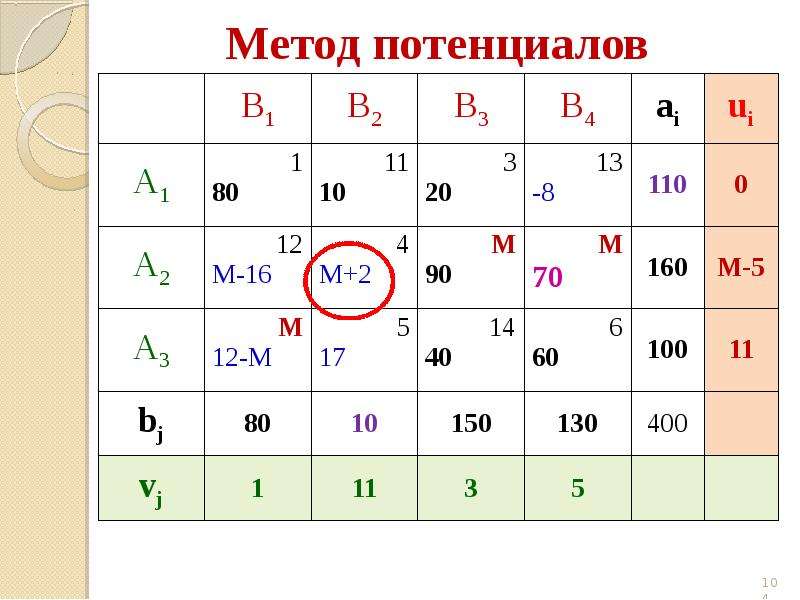 Транспортная задача с ограничениями. Решение методом потенциалов. Транспортная метод потенциалов. Решение транспортной задачи методом потенциалов. Расчет потенциалов транспортной задачи.